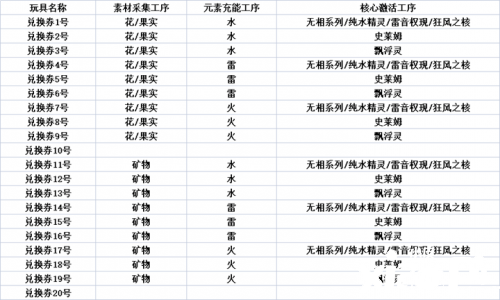 《原神》爐心機造勾當兌換券合成公式是什么？爐心機造勾當兌換券合成公式分享