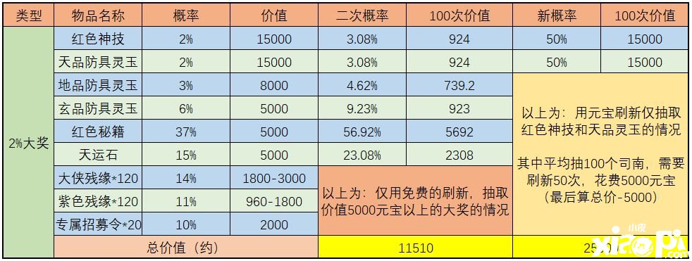 《武林閑俠》天宮探寶勾當(dāng)怎么玩？天宮探寶金司南收益闡明