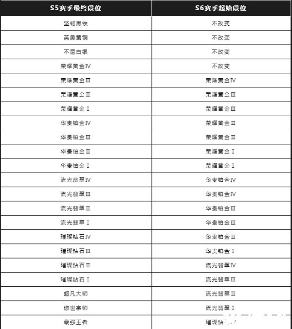 《英雄同盟手游》S6賽季什么時(shí)候開始？S6賽季開始時(shí)間一覽