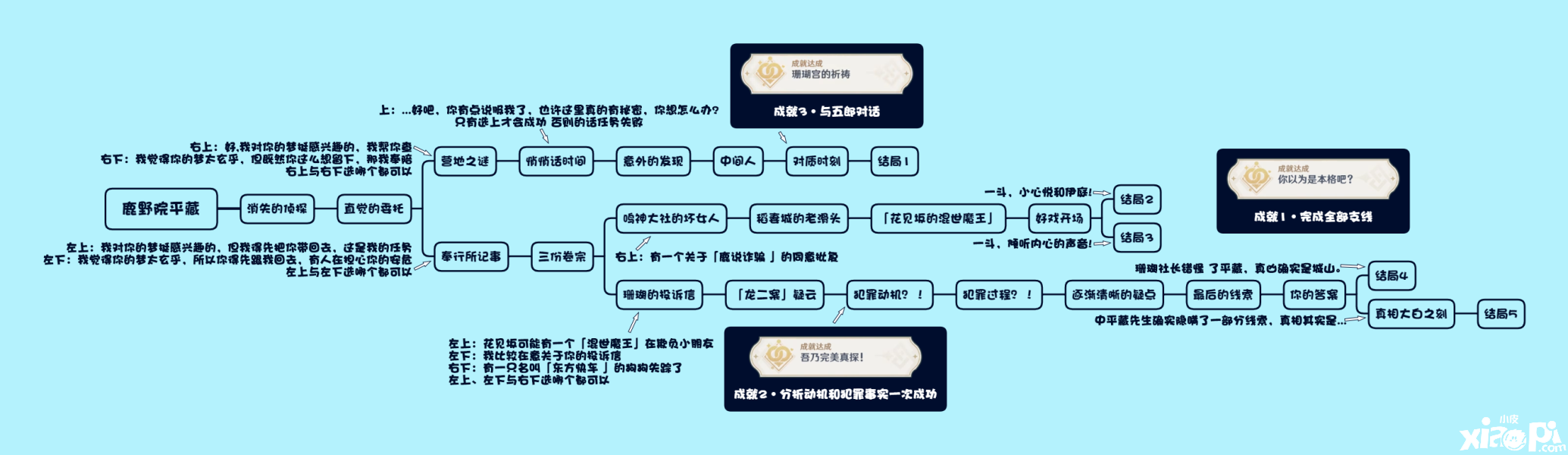 《原神》風暴捕物帳成績怎么做？風暴捕物帳埋沒成績攻略