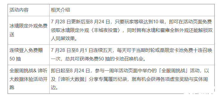 《天地劫》啟動一周年慶系列勾當(dāng)?shù)侨氲玫奖庥^、免費50 抽新主線劇情與英靈登場