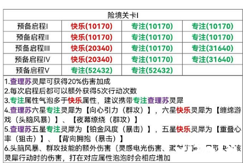 《光與夜之戀》險(xiǎn)境挑戰(zhàn)關(guān)卡1怎么過？險(xiǎn)境挑戰(zhàn)關(guān)卡1通關(guān)攻略