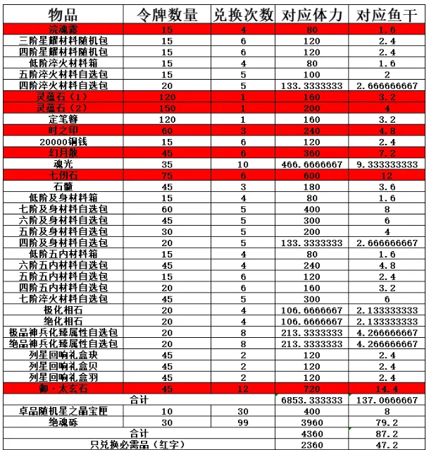 《天地劫：幽城再臨》英雄本色勾當商店兌換推薦，兌換什么較量好