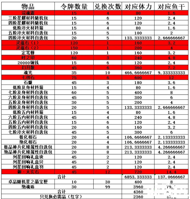 《天地劫幽城再臨》英雄本色勾當(dāng)商店換什么好？英雄本色勾當(dāng)商店兌換推薦