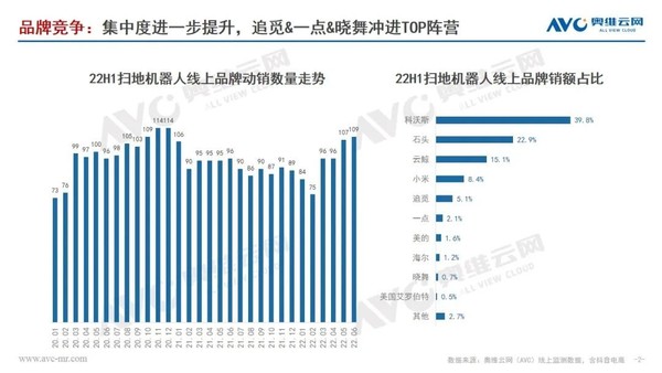 2022年海內(nèi)掃地機(jī)行業(yè)趨勢(shì)： 頭部企業(yè)領(lǐng)跑細(xì)分市場(chǎng)