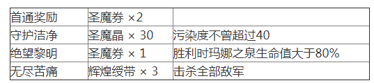 《夢(mèng)幻模仿戰(zhàn)》蘇醒之城關(guān)卡4怎么過？蘇醒之城關(guān)卡4通關(guān)攻略