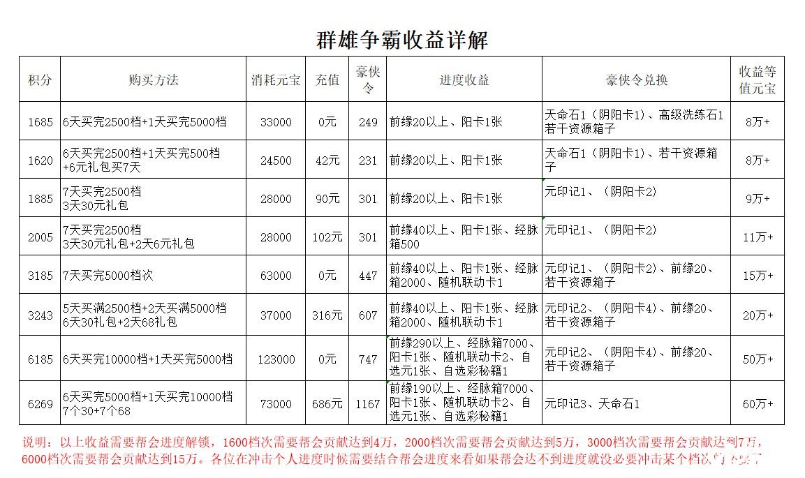 《武林閑俠》群雄爭(zhēng)霸高收益怎么玩？群雄爭(zhēng)霸高收益玩法能力