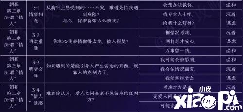 《黑貓奇聞社》陸林深心田性格如何選擇？陸林深心田性格選擇推薦