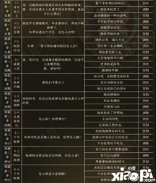 《黑貓奇聞社》楚遙性格怎么選？楚遙性格選擇推薦