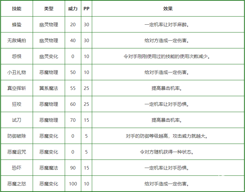 《洛克王國》鬼魂臉技術表圖鑒，鬼魂臉怎么樣/鋒利嗎？