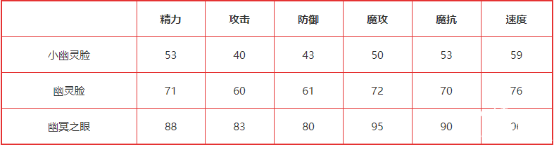 《洛克王國》鬼魂臉技術表圖鑒，鬼魂臉怎么樣/鋒利嗎？