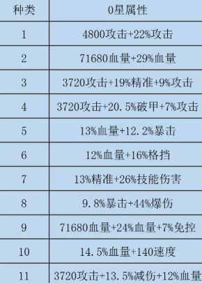 《咸魚之王》雙攻破甲水晶怎么選擇？雙攻破甲水晶選擇推薦