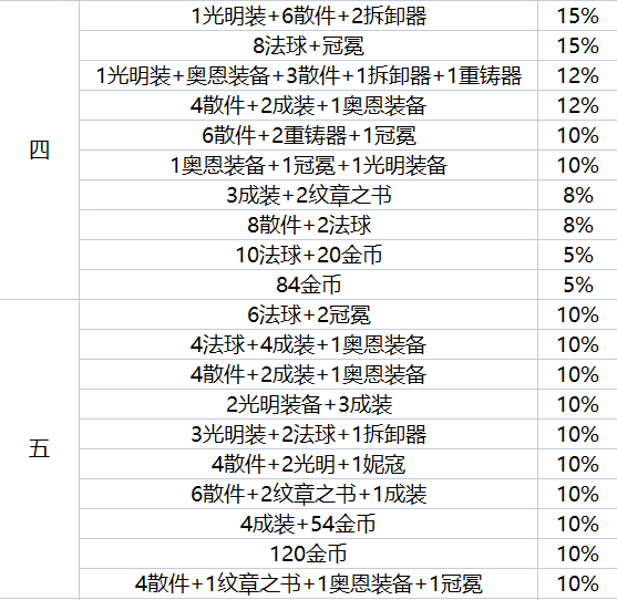 《金鏟鏟之戰(zhàn)》地下魔盜團都有哪些嘉獎？地下魔盜團嘉獎一覽