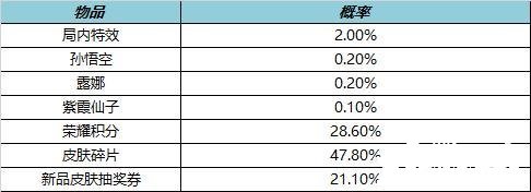 《王者榮耀》局內(nèi)特效禮包概率有幾多？局內(nèi)特效禮包概率先容