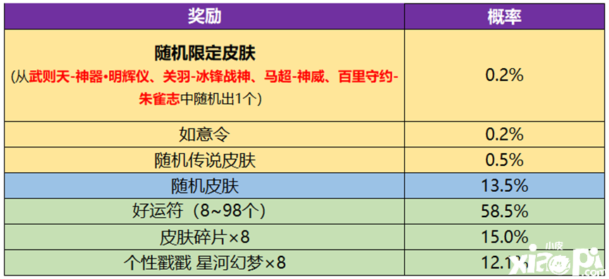 《王者榮耀》武則天永寧紀(jì)皮膚怎么得到？武則天永寧紀(jì)皮膚得到要領(lǐng)