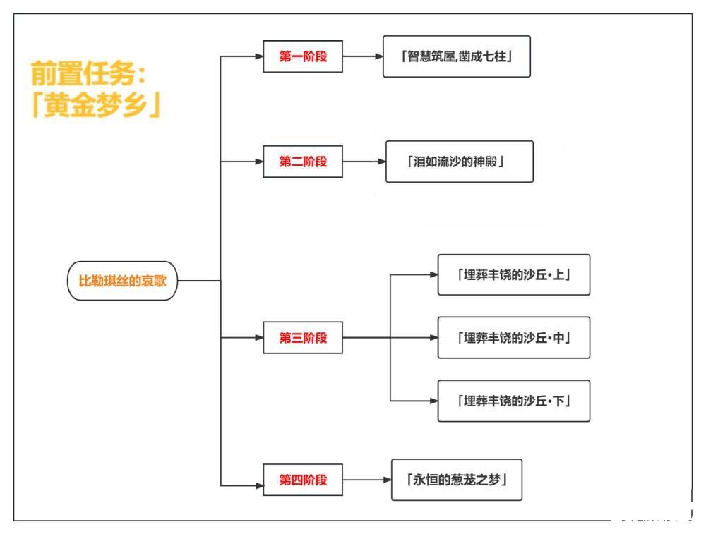 《原神》比勒琪絲的哀歌任務(wù)怎么完成？比勒琪絲的哀歌任務(wù)攻略