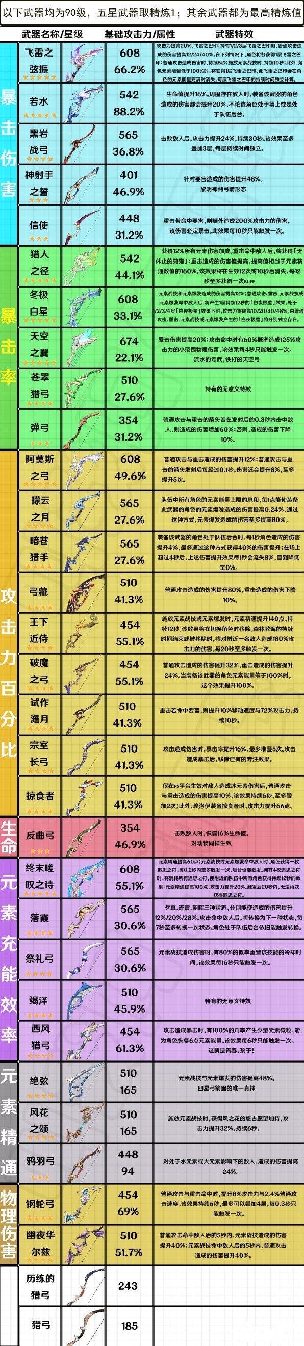 《原神》3.4版本全弓箭兵器屬性怎么樣？3.4版本全弓箭兵器屬性一覽