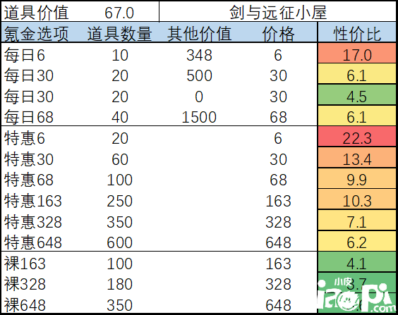 《劍與遠征》手游2月月度氪金勾當怎么玩？2月月度氪金勾當攻略